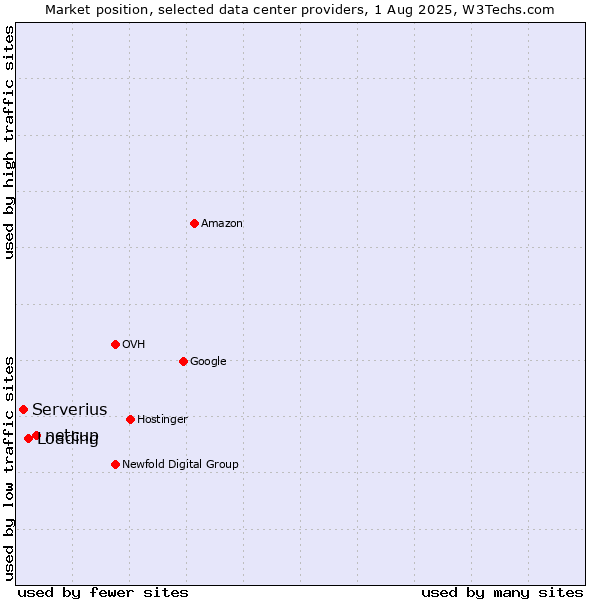 Market position of netcup vs. Loading vs. Serverius