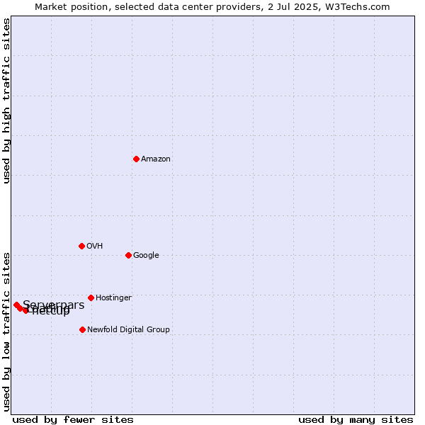 Market position of netcup vs. Loading vs. Serverpars