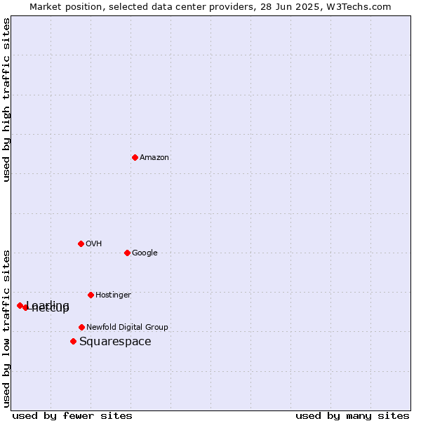 Market position of Squarespace vs. netcup vs. Loading
