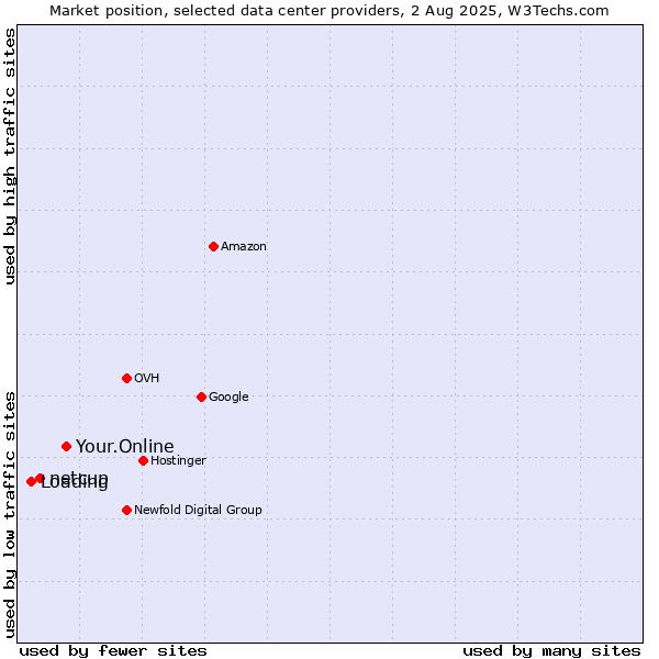 Market position of Your.Online vs. netcup vs. Loading
