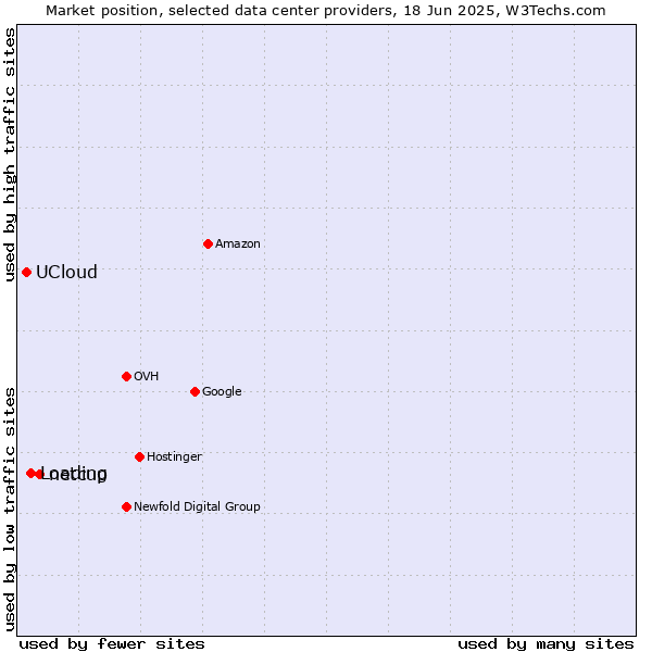 Market position of netcup vs. Loading vs. UCloud