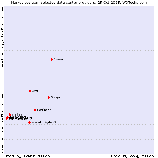 Market position of netcup vs. Loading vs. UK Servers