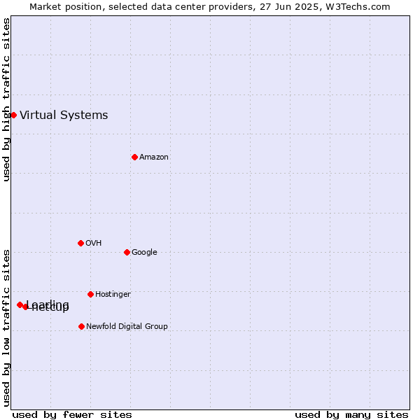 Market position of netcup vs. Loading vs. Virtual Systems