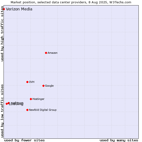 Market position of netcup vs. Loading vs. Verizon Media