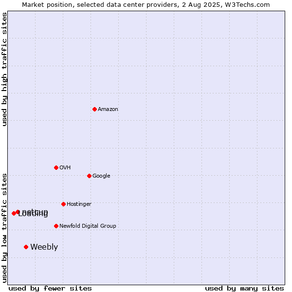 Market position of Weebly vs. netcup vs. Loading