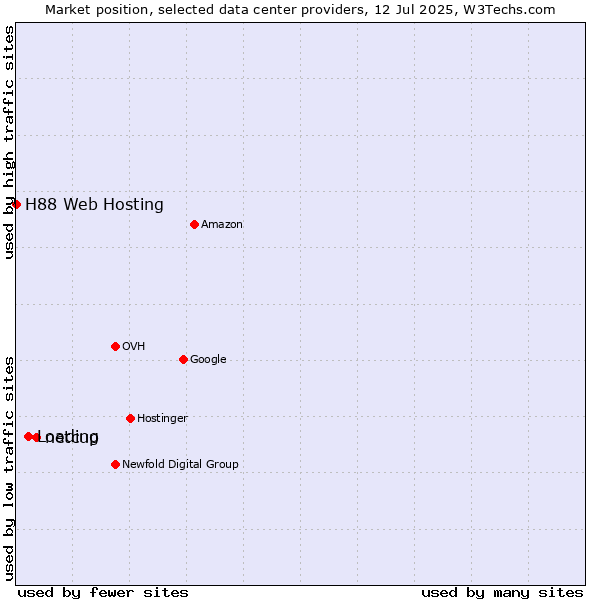 Market position of netcup vs. Loading vs. H88 Web Hosting