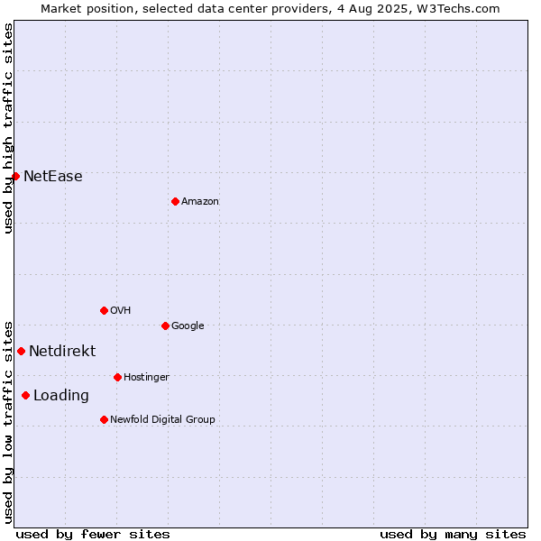 Market position of Loading vs. Netdirekt vs. NetEase