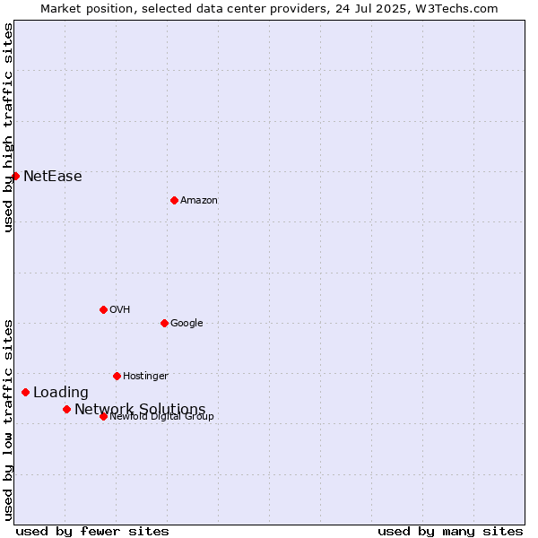 Market position of Network Solutions vs. Loading vs. NetEase