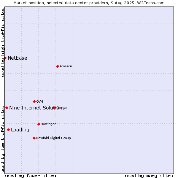 Market position of Loading vs. Nine Internet Solutions vs. NetEase