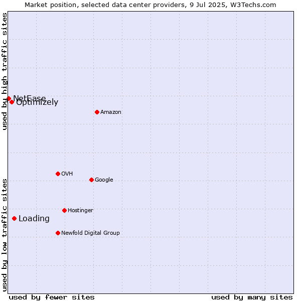 Market position of Loading vs. Optimizely vs. NetEase
