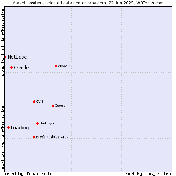Market position of Oracle vs. Loading vs. NetEase