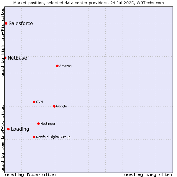 Market position of Loading vs. Salesforce vs. NetEase