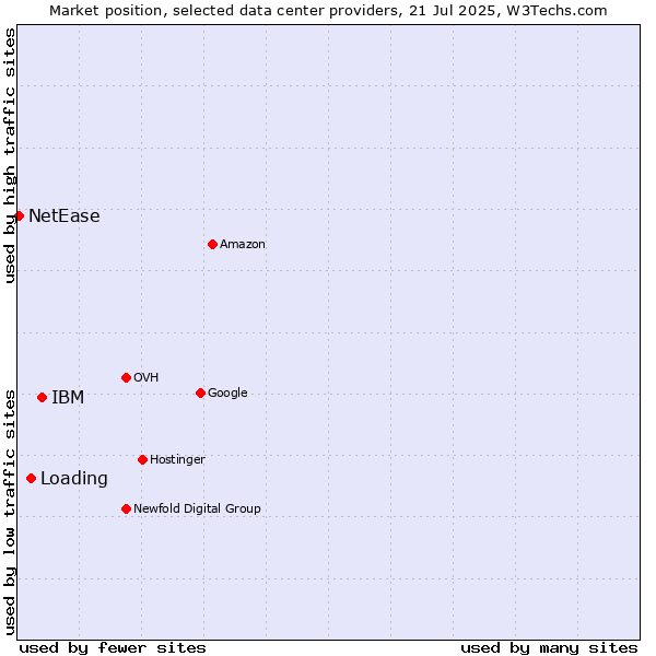 Market position of IBM vs. Loading vs. NetEase
