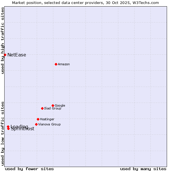 Market position of Sprinthost vs. Loading vs. NetEase