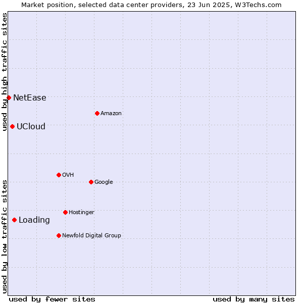 Market position of Loading vs. UCloud vs. NetEase