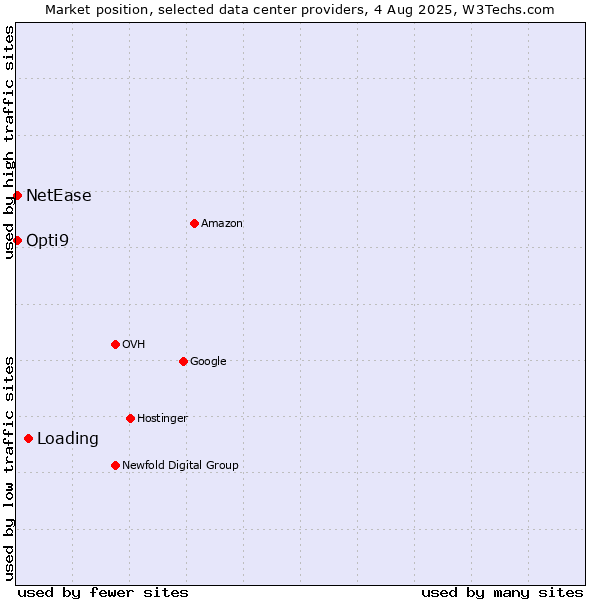 Market position of Loading vs. Opti9 vs. NetEase