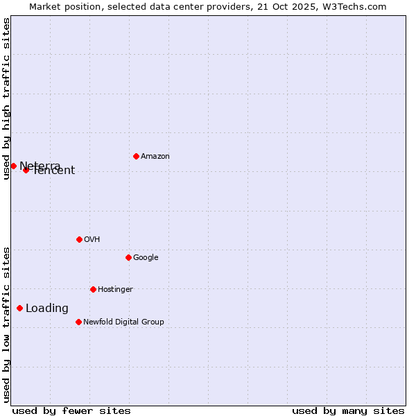 Market position of Tencent vs. Loading vs. Neterra