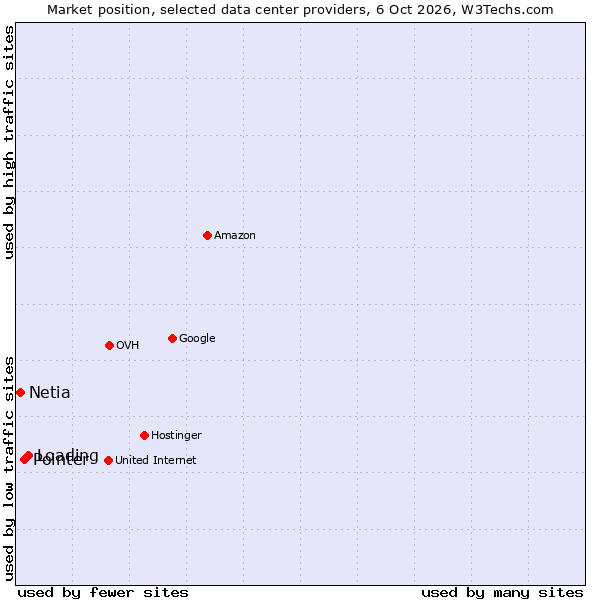 Market position of Loading vs. Pointer vs. Netia