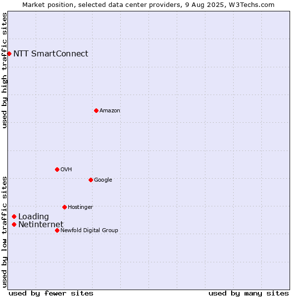 Market position of Netinternet vs. Loading vs. NTT SmartConnect