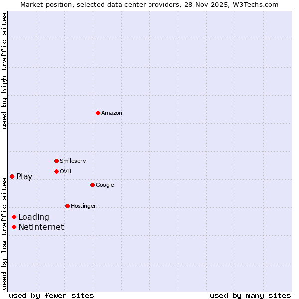 Market position of Loading vs. Netinternet vs. Play