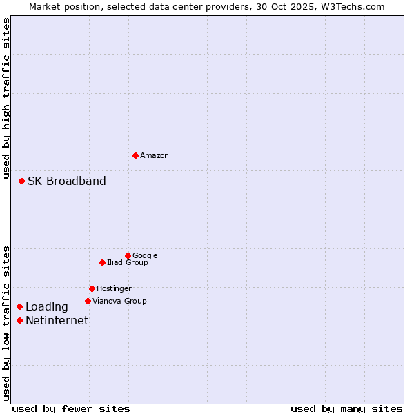 Market position of SK Broadband vs. Loading vs. Netinternet
