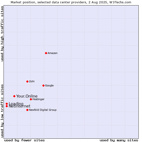 Market position of Your.Online vs. Netinternet vs. Loading
