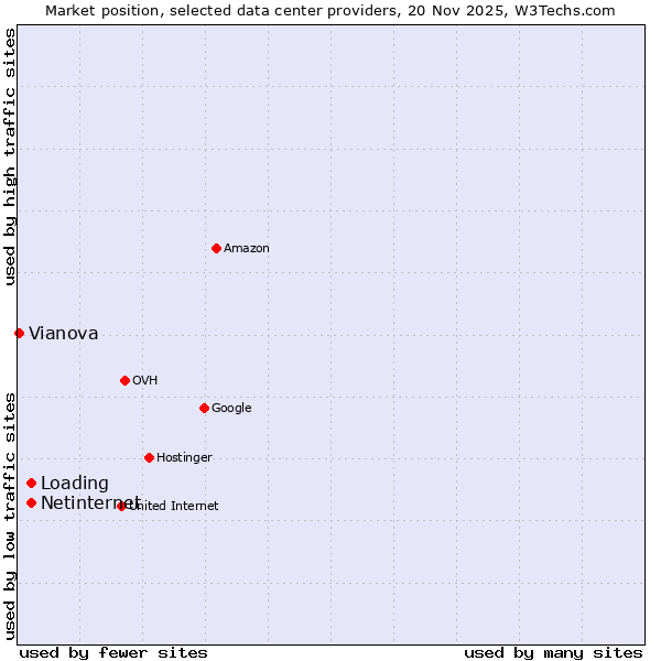 Market position of Loading vs. Netinternet vs. Vianova