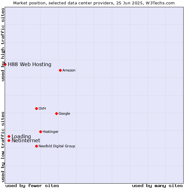 Market position of Netinternet vs. Loading vs. H88 Web Hosting