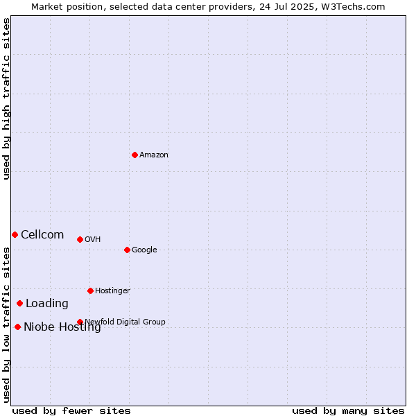 Market position of Loading vs. Niobe Hosting vs. Cellcom