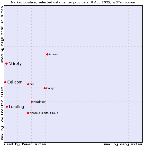 Market position of Loading vs. Ntirety vs. Cellcom