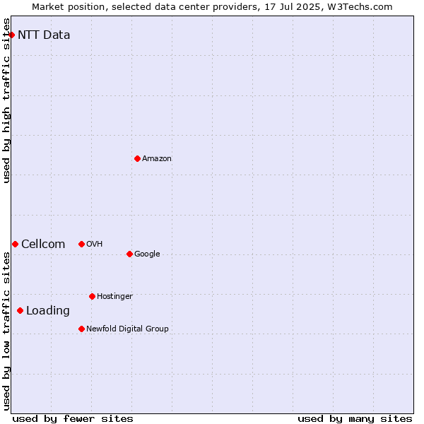 Market position of Loading vs. Cellcom vs. NTT Data