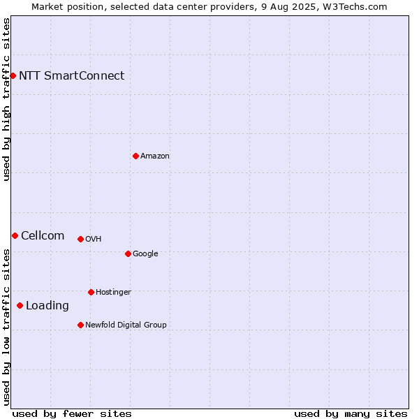 Market position of Loading vs. Cellcom vs. NTT SmartConnect