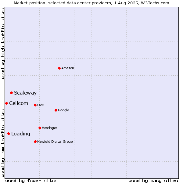 Market position of Scaleway vs. Loading vs. Cellcom