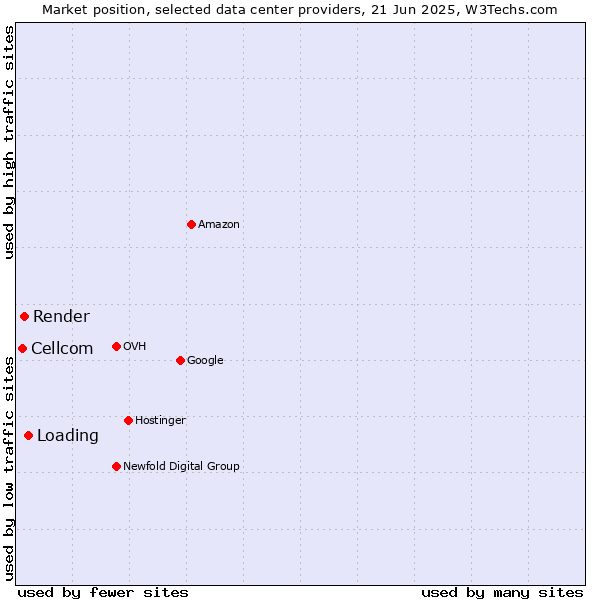 Market position of Loading vs. Render vs. Cellcom