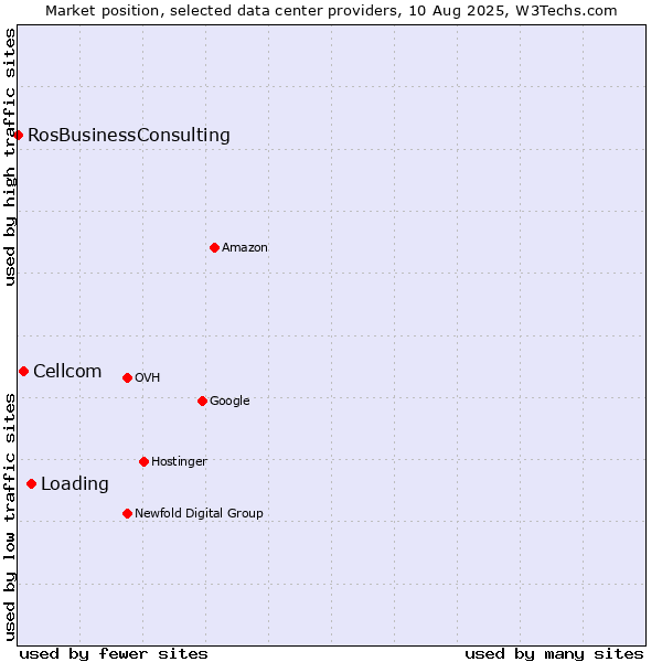 Market position of Loading vs. Cellcom vs. RosBusinessConsulting