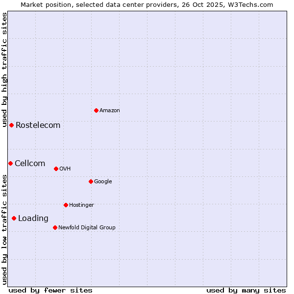 Market position of Loading vs. Rostelecom vs. Cellcom