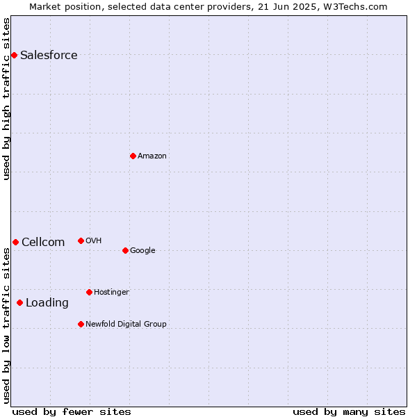Market position of Loading vs. Cellcom vs. Salesforce