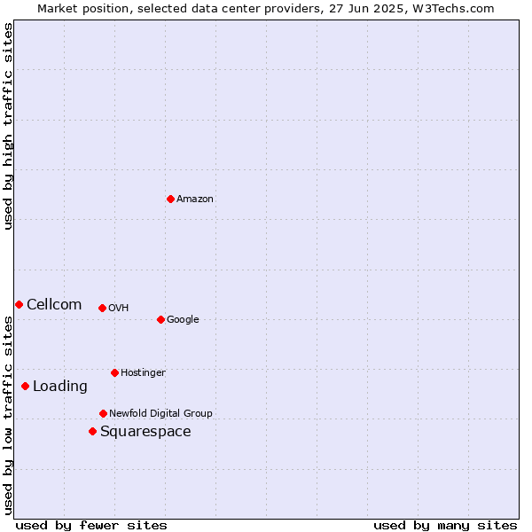 Market position of Squarespace vs. Loading vs. Cellcom