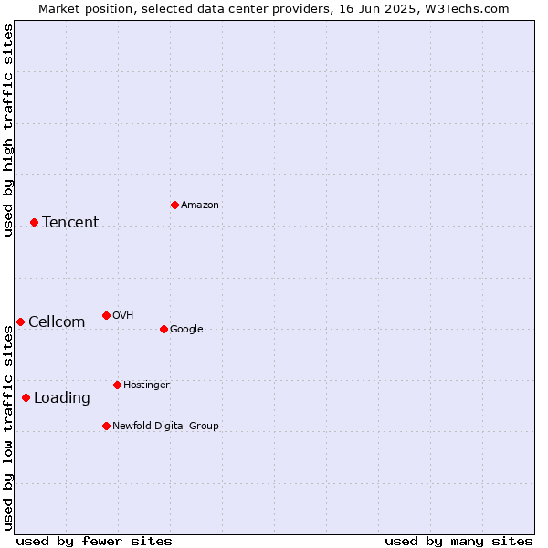 Market position of Tencent vs. Loading vs. Cellcom