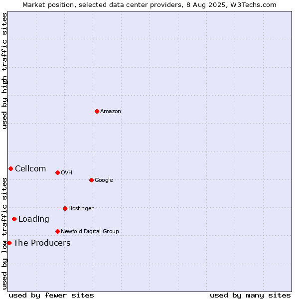 Market position of Loading vs. Cellcom vs. The Producers
