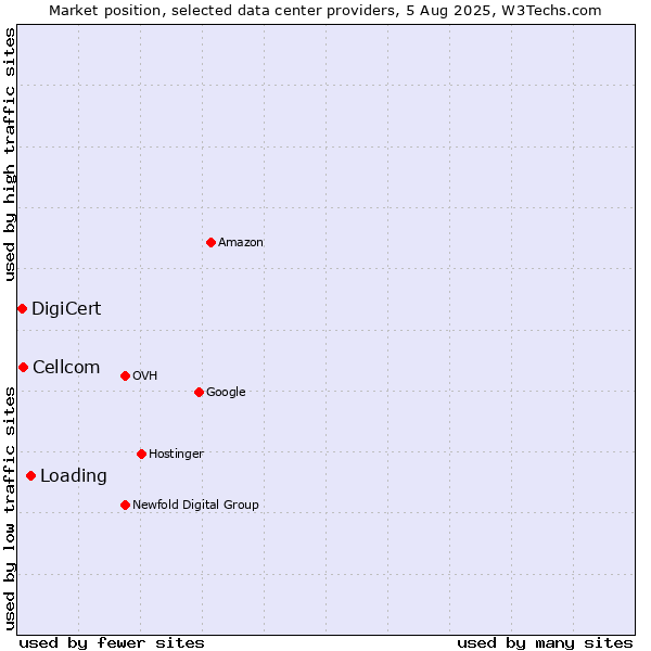 Market position of Loading vs. Cellcom vs. DigiCert