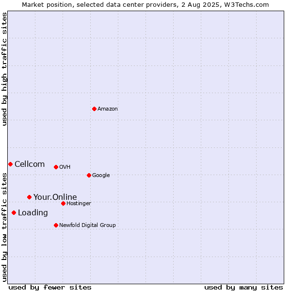 Market position of Your.Online vs. Loading vs. Cellcom