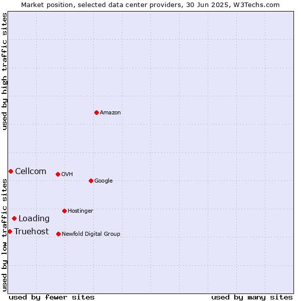 Market position of Loading vs. Cellcom vs. Truehost