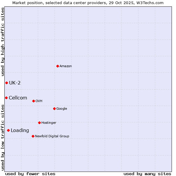 Market position of Loading vs. UK-2 vs. Cellcom