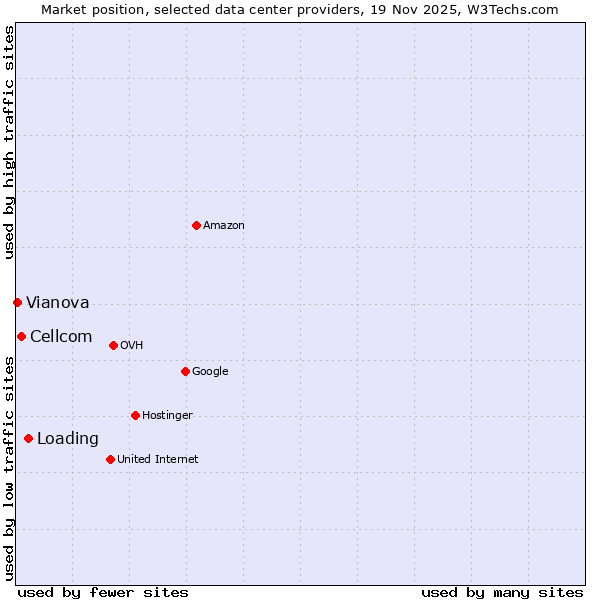 Market position of Loading vs. Cellcom vs. Vianova
