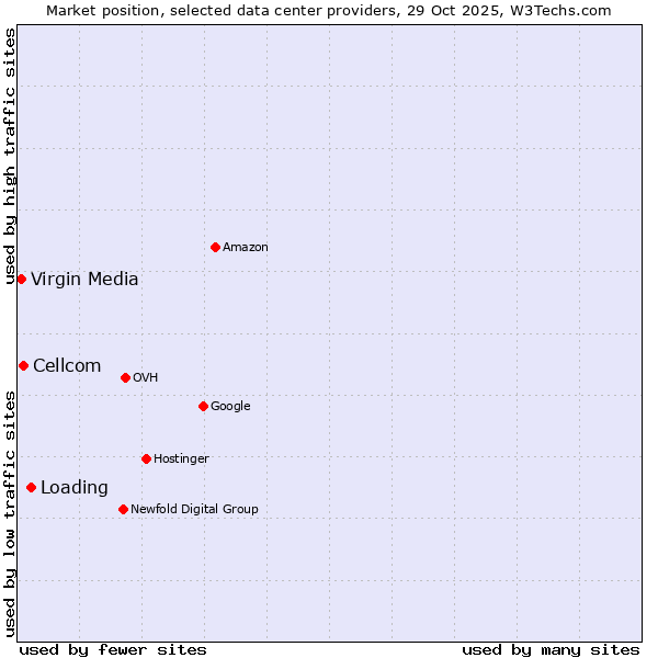 Market position of Loading vs. Cellcom vs. Virgin Media
