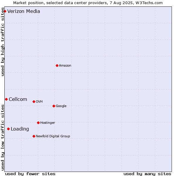 Market position of Loading vs. Cellcom vs. Verizon Media