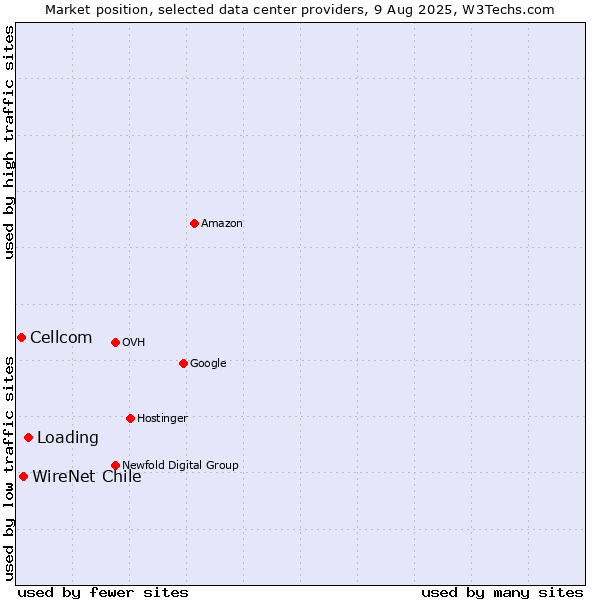 Market position of Loading vs. WireNet Chile vs. Cellcom