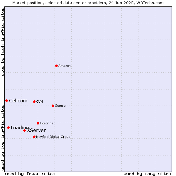 Market position of XServer vs. Loading vs. Cellcom