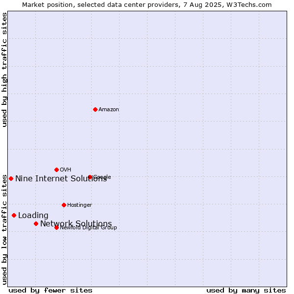 Market position of Network Solutions vs. Loading vs. Nine Internet Solutions